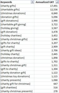 charity gifts keyword data